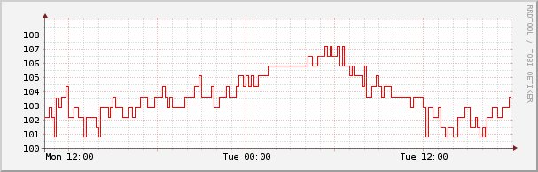 voltage changing over the last 24 hours